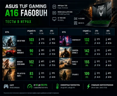 ASUS TUF Gaming A16 FA608UH — обзор и тестирование